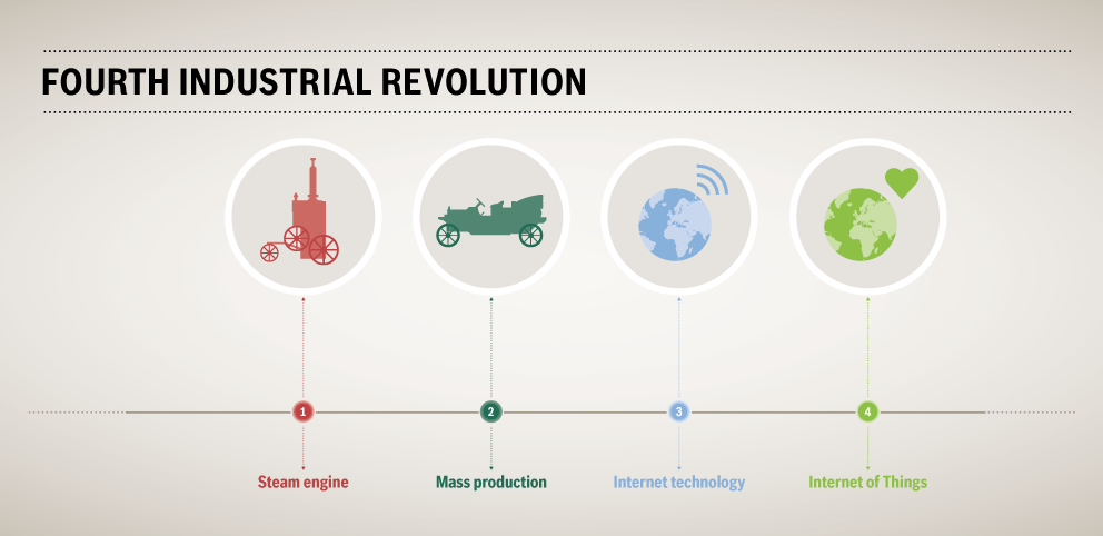 Internet of things or 4th Industrial revolution