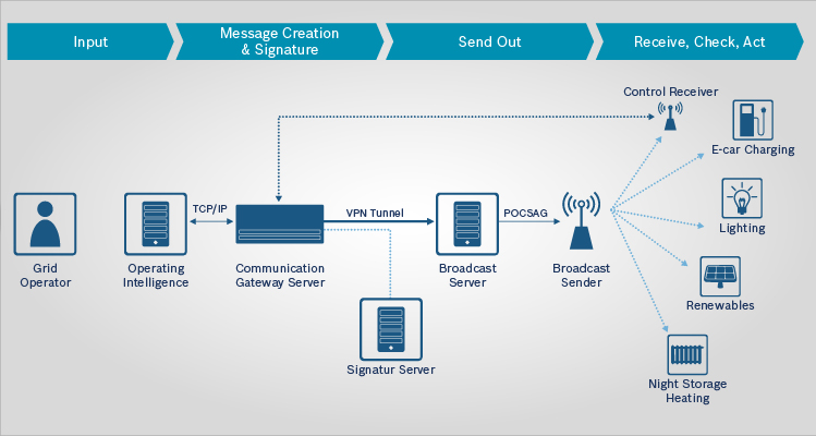 One-way communication technologies to append IoT